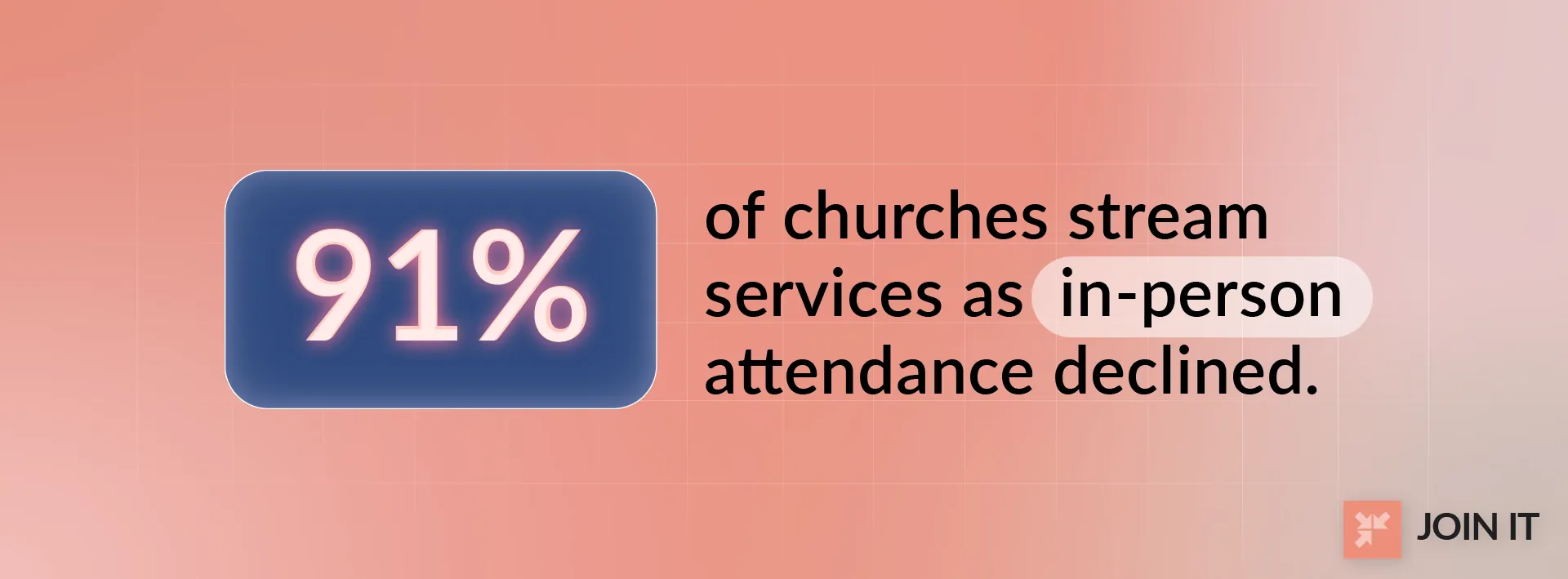 91% of churches now stream services, giving people the option to watch from home.